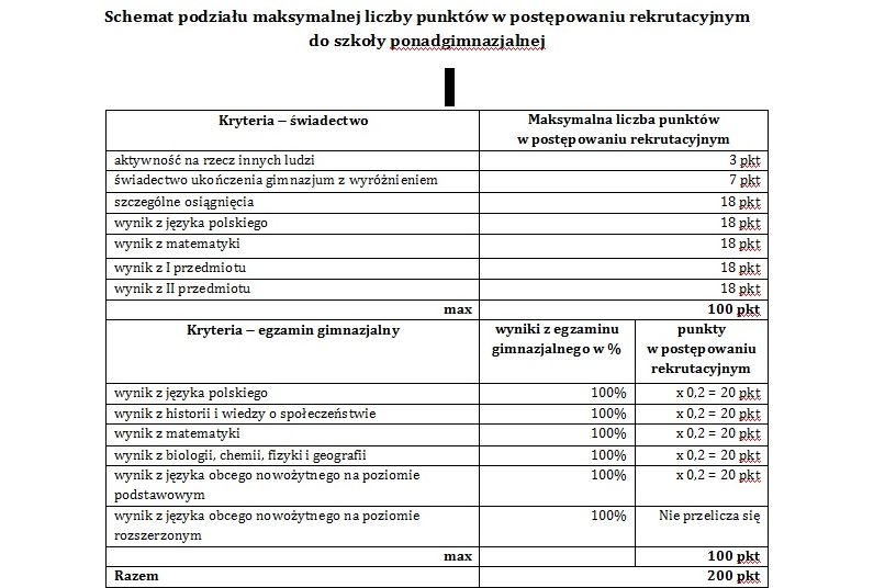 Jak najskuteczniej dostać się do dobrego liceum? ZASADY przyznawania